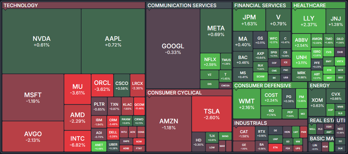 S&P 500 heatmap