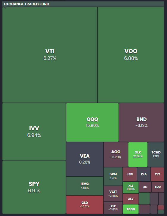 Coverage · ETFs